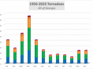 tornado graph